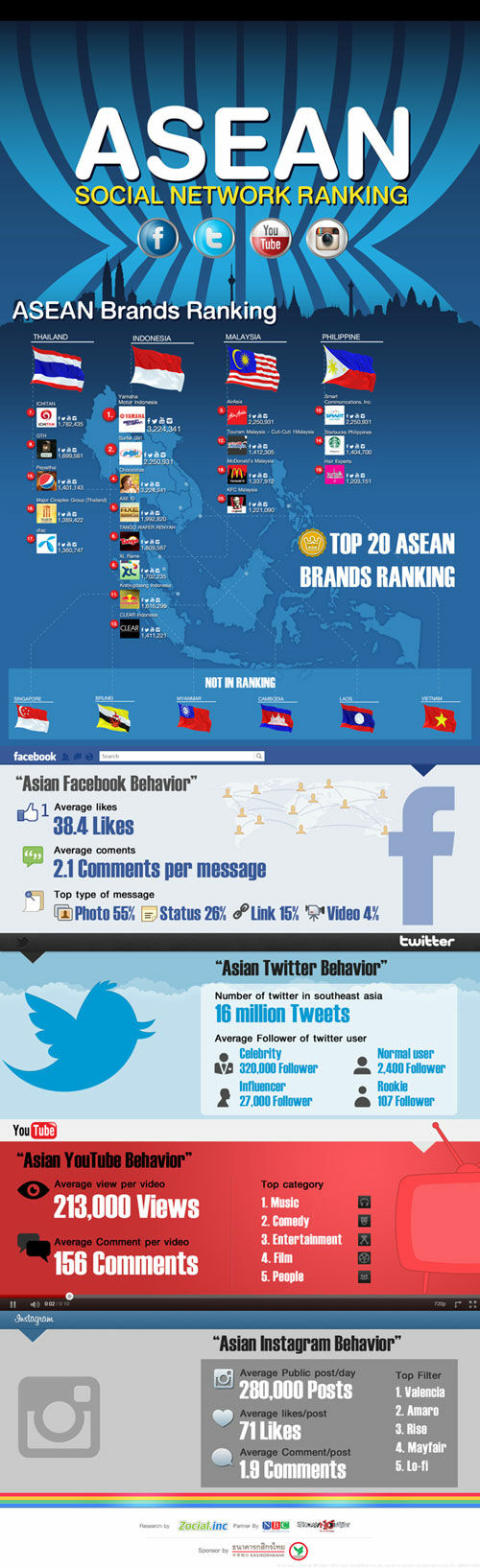 Infographic Brand Social Media Asia Tenggara