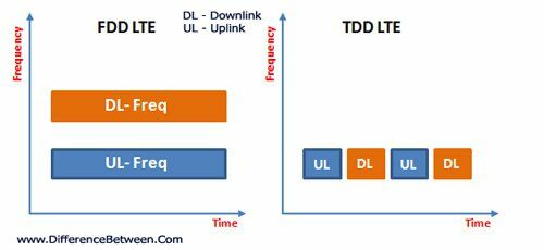 Lte Fdd Tdd Difference 1