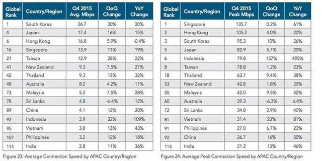 Kata Siapa Internet Indonesia Lambat? Ini Bukti Internet 