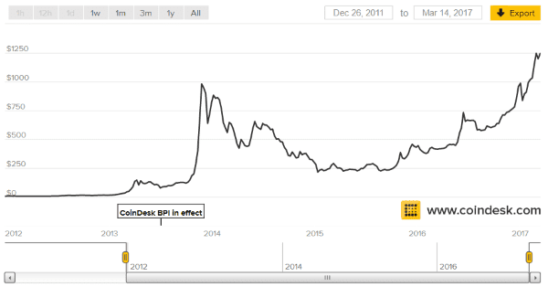 foto-coindesk-bitcoin5tahun