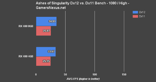 Foto Gamersnexus Rx480 Benchmark
