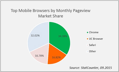 Uc Browser Terpopuler Kedua Di Dunia 1