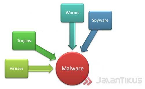 Perbedaan Malware Malware