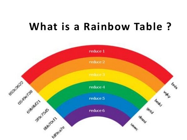 Rainbow Table
