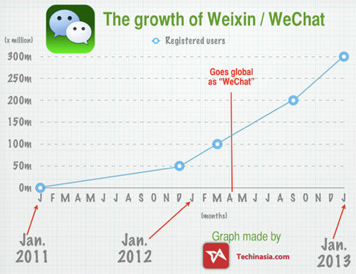 Wechat Memiliki 190juta Pengguna Aktif Perbulan