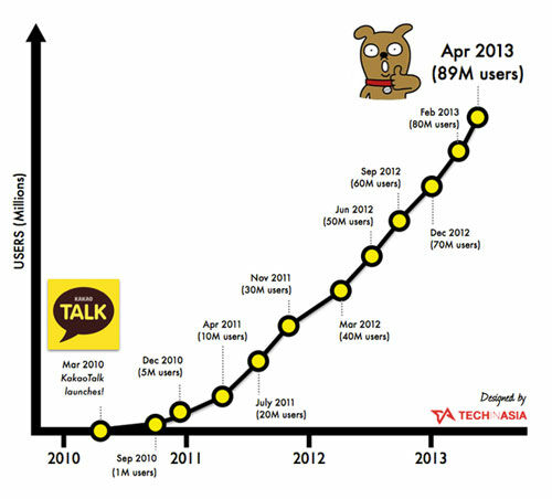 Kakaotalk Mencapai 90juta Pengguna 1