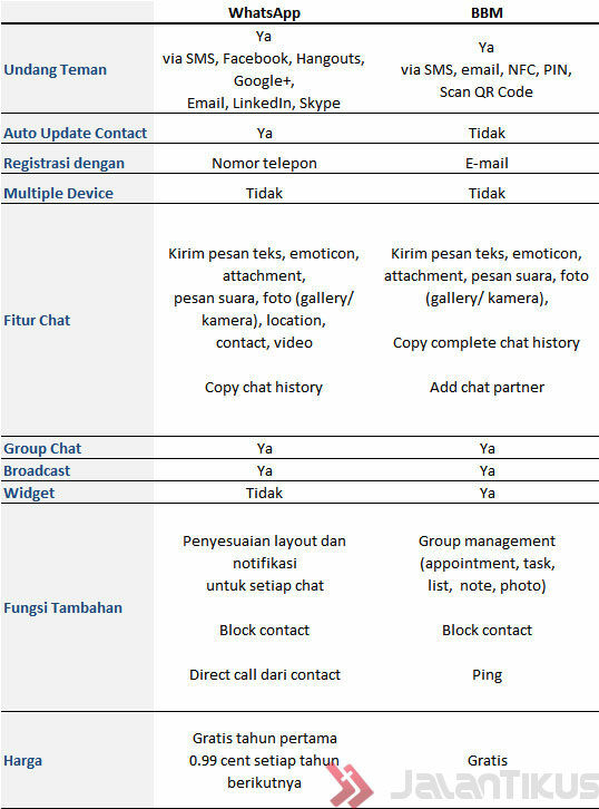 Perbandingan BBM Dan Whatsapp 1