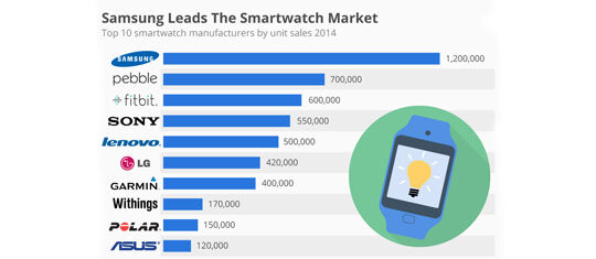 Statistik Samsung