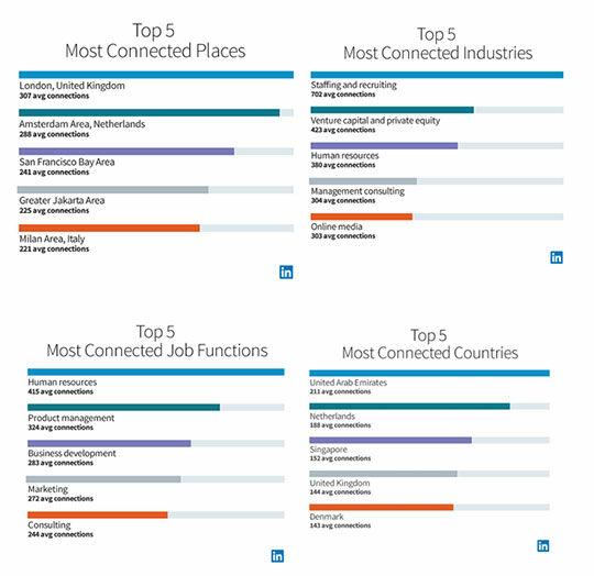Most Connected