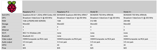 Raspberry Pi 3 2a