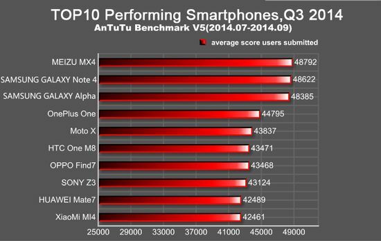 Meizu Antutu