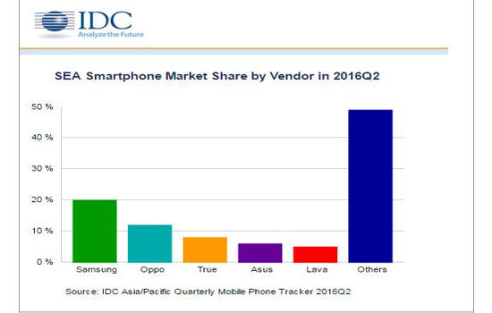 Data Smartphone Paling Diminati