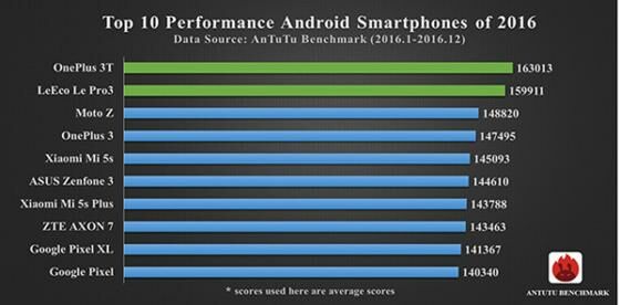 Perangkat Android dengan Performa Paling Cepat