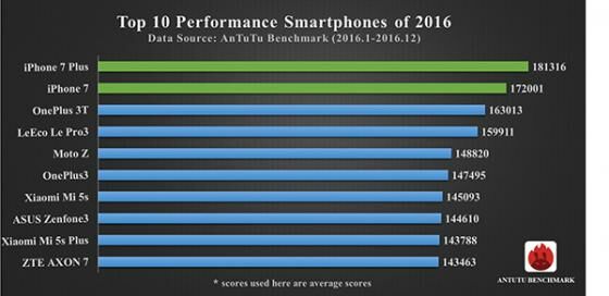 Smartphone (Android & iOS) dengan Performa Paling Kencang