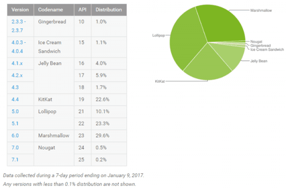 Kesenjangan Android