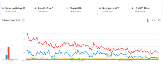 Smartphone 2018 Populer Versi Google Trends Chart 25da0