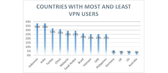 Peringkat Negara Pengguna Vpn Terbanyak 1 64b63