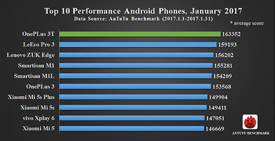 Smartphone Terbaik Antutu 3