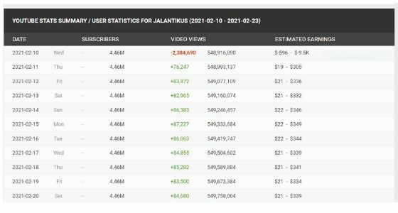 Melihat Penghasilan Youtuber 76644