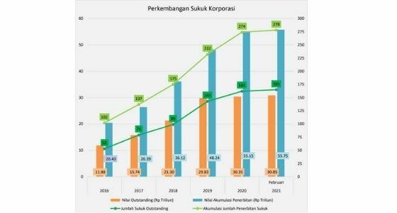 Obligasi Syariah Atau Sukuk 2021 A8dab