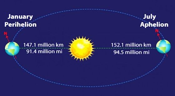 Aphelion Terjadi Berapa Kali 83582