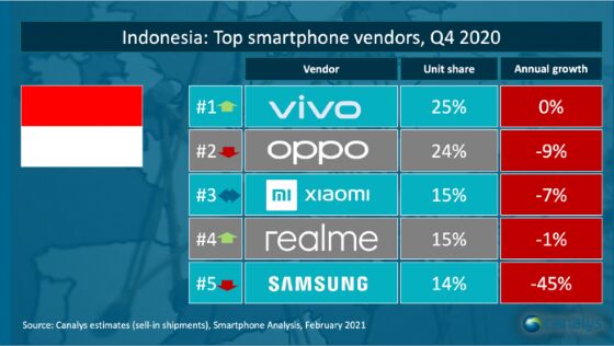 Smartphone Terlaris Indonesia Q4 2020 5294e