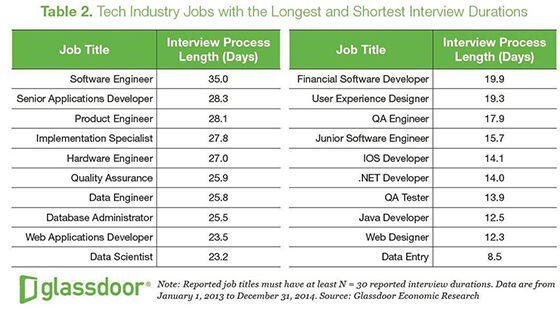 Proses Interview Google 5