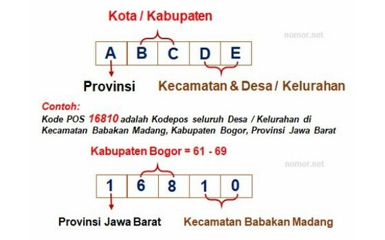 Kode POS Di Indonesia E1a2b