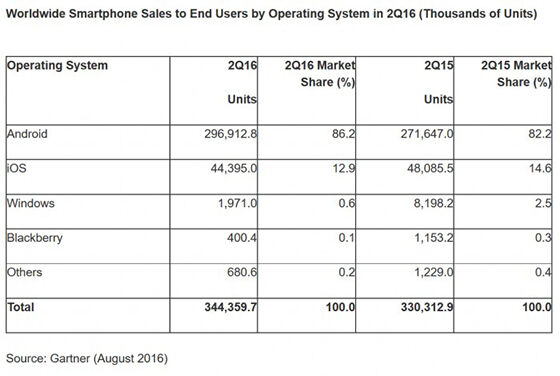 Penjualan Iphone Menurun 1