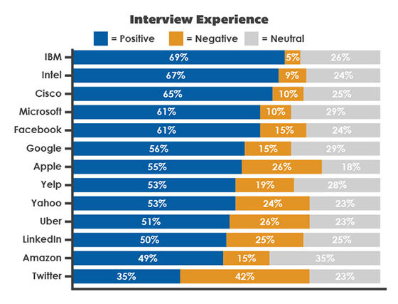Proses Interview Google 6