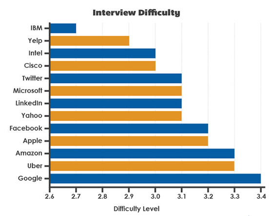 Proses Interview Google 7