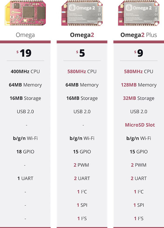 Spesifikasi Omega2