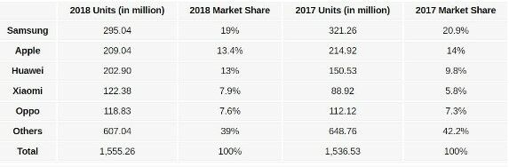 Penguasa Pasar Smartphone Dunia Sepanjang 2018 6fa0b