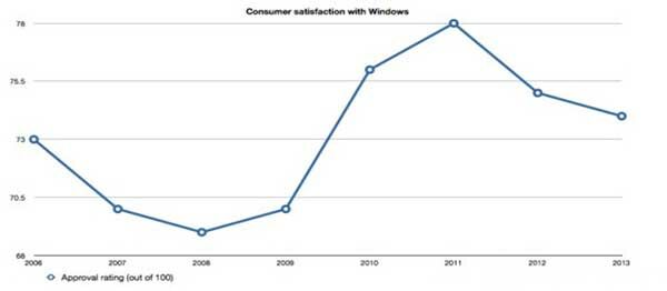 Survey Windows 8 Lebih Jelek Dari Vista
