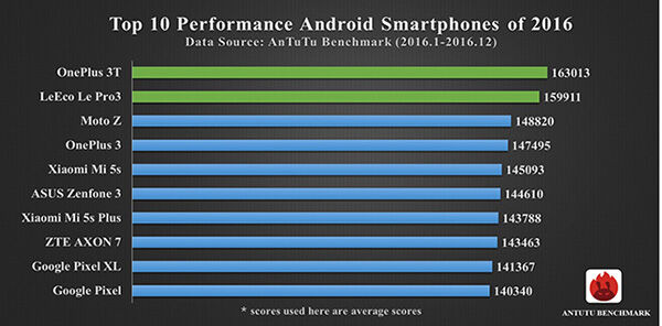 Perangkat Android Dengan Performa Paling Cepat