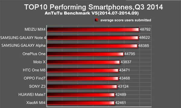 Hasil Pengujian Antutu Benchmark Tertinggi