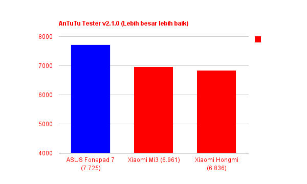 Asus Fonepad7 Antutu Tester