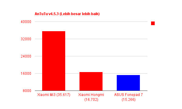 Asus Fonepad7antutu Benchmark