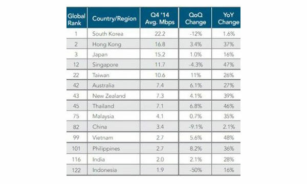 Peringkat Internet Indonesia