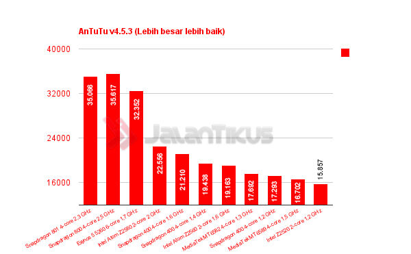 Benchmark CPU Android 2014