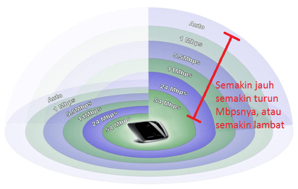 Foto Linksys Kecepatan3