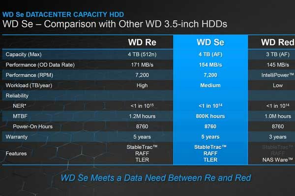 Wd Se Series 1
