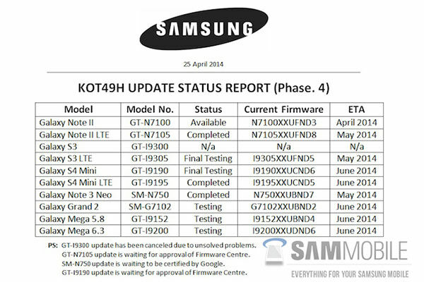 Daftar Tanggal Update KitKat Khusus Smartphone Samsung