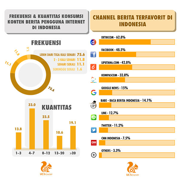 Pengguna Internet Indonesia Baca Berita Di Mobile 2