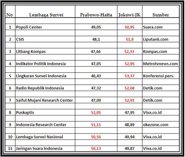 Ini Cara Mengecek Lembaga Quick Count Yang Bohong 2