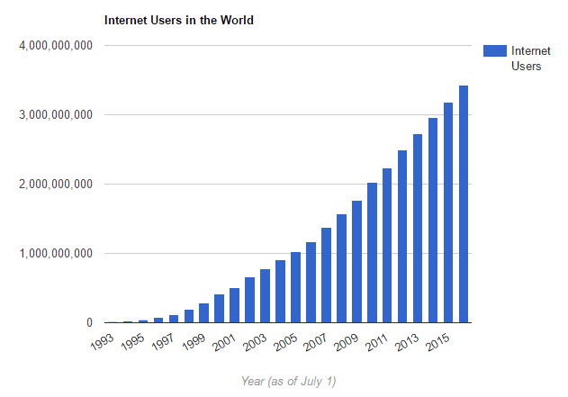 Negara Dengan Pengguna Internet Terbanyak 1