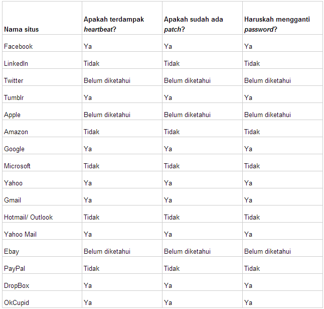 Table Heartbleed
