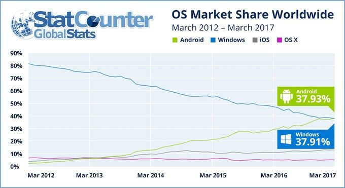 Laporan Pengguna Internet Android
