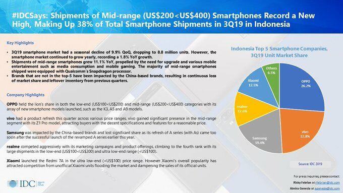 Alasan Samsung Xiaomi Keok Lawan Oppo Vivo 0 A30e2
