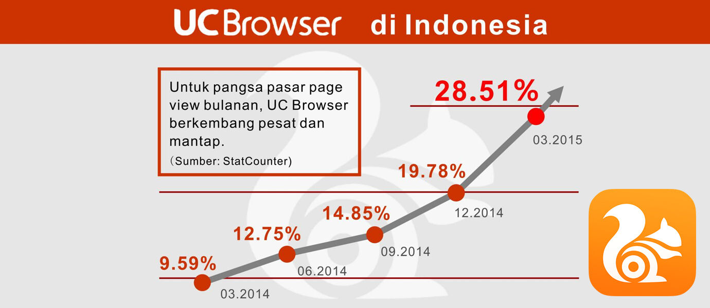 UC Browser Menjadi Mobile Browser Nomor 1 di Indonesia